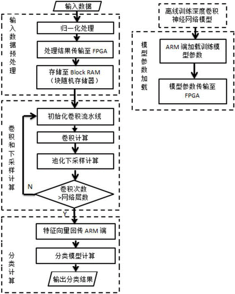 FPGA-based deep convolution neural network realizing method