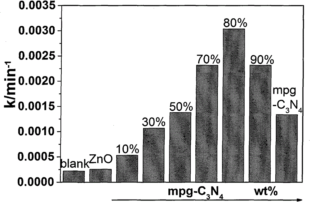 ZnO/mesoporous C3N4 composite photocatalyst and preparation method thereof