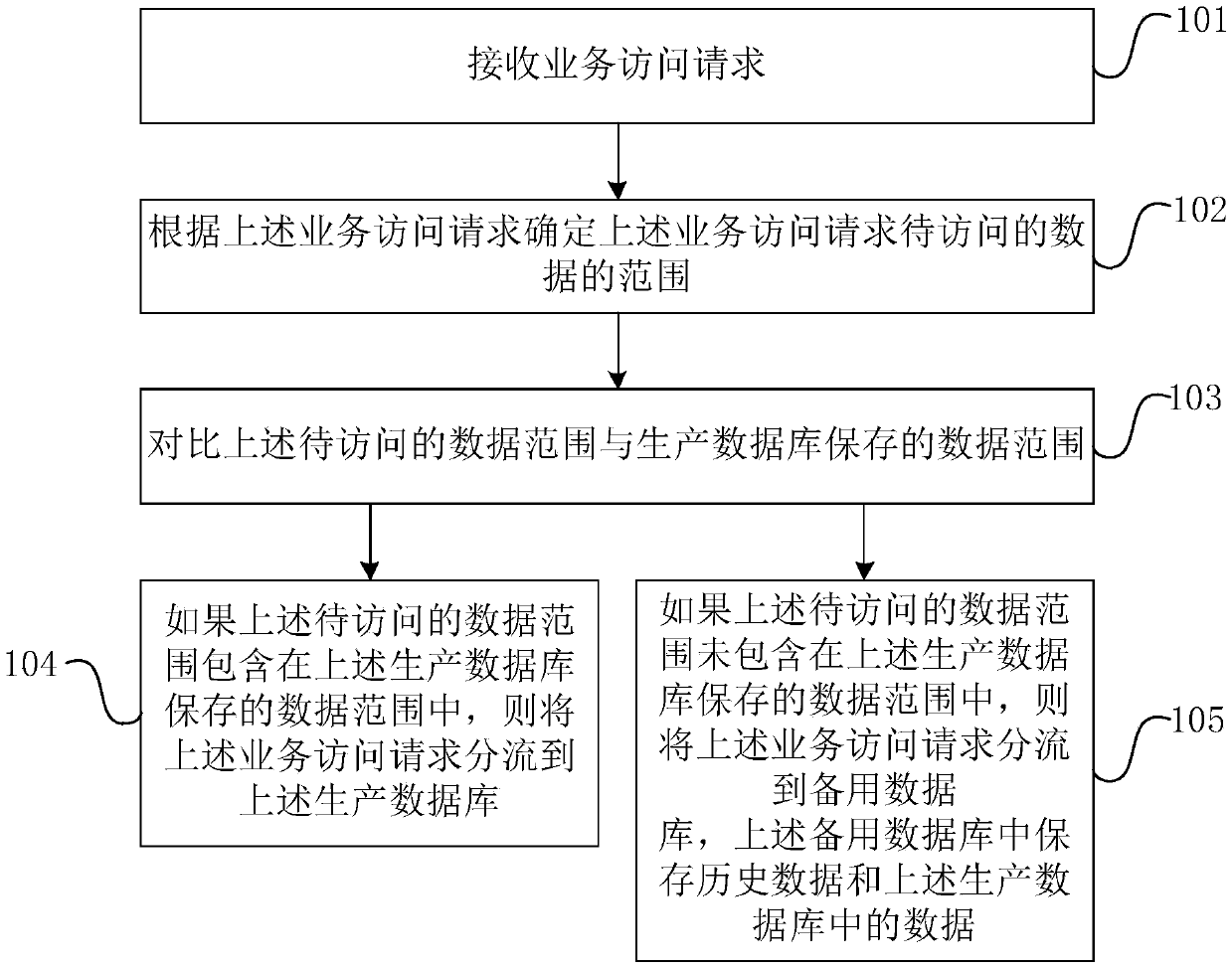 Service processing method and device and server