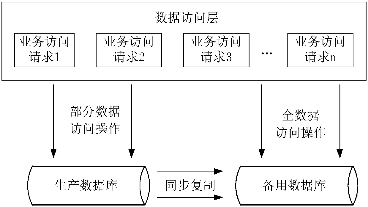 Service processing method and device and server