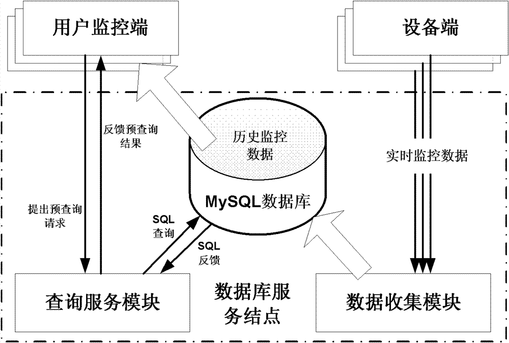 Embedded universal plug and play industrial monitoring network database service system