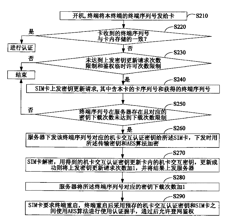 Authentication method and system of subscriber identity module and terminal