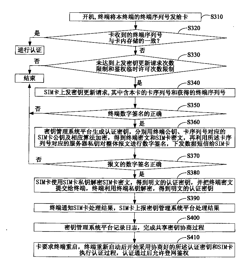 Authentication method and system of subscriber identity module and terminal