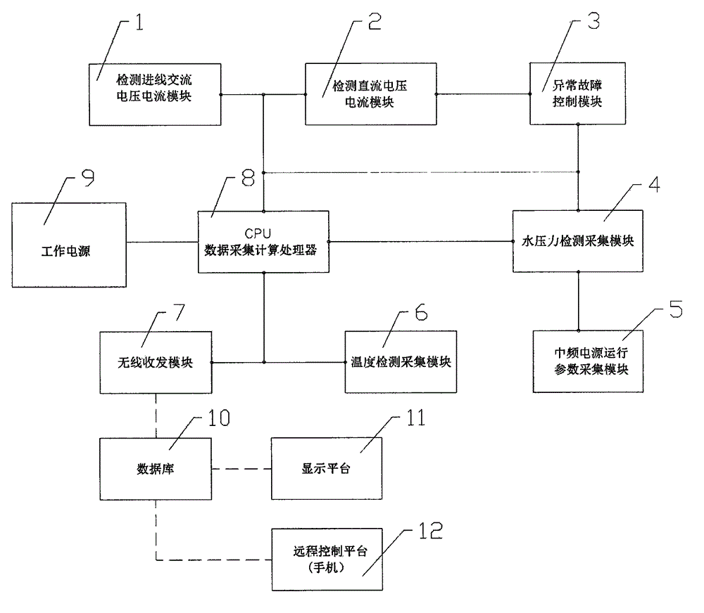 Remote monitoring device of high-power medium-frequency power supply