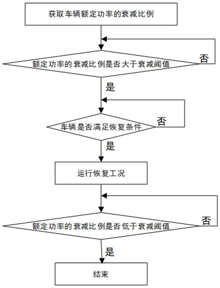 A fuel cell recovery method