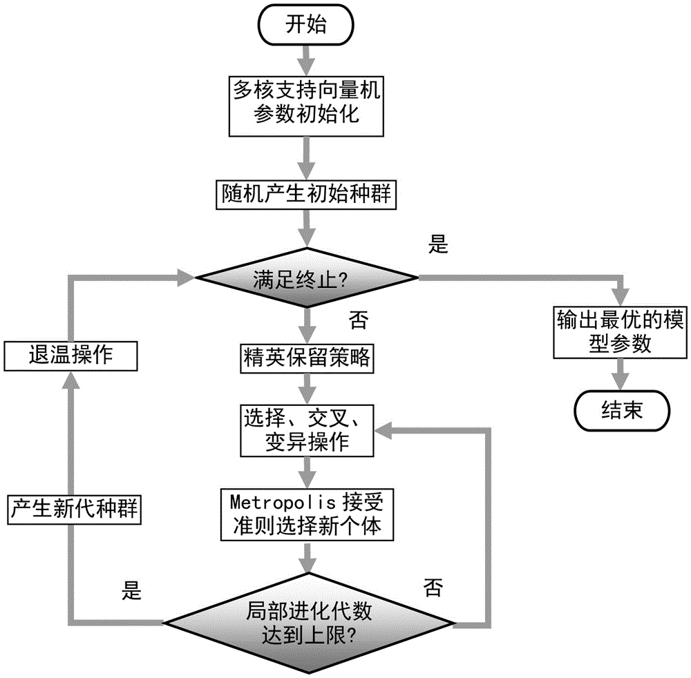 Rotation machinery early stage fault diagnosis method based on heredity annealing optimization multi-core support vector machine