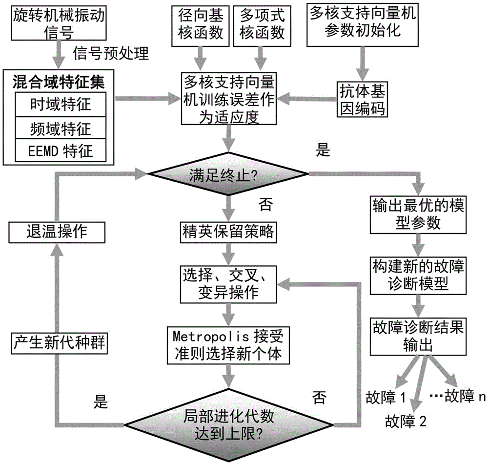 Rotation machinery early stage fault diagnosis method based on heredity annealing optimization multi-core support vector machine