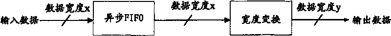 Asynchronous FIFO memory accomplishing unequal breadth data transmission