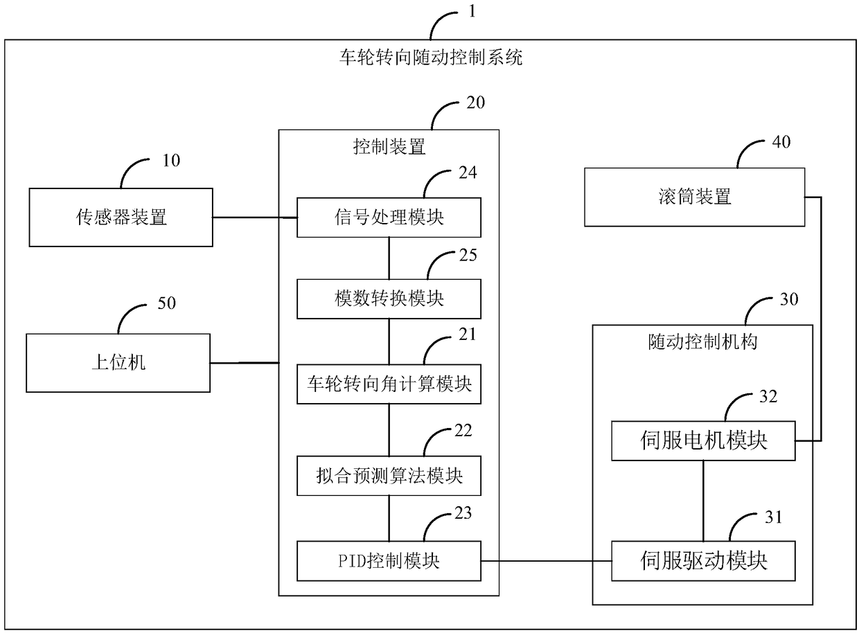 Wheel steering following control system