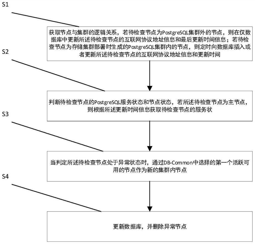 Method and system for improving disaster tolerance capability of PostgreSQL cluster, medium and terminal