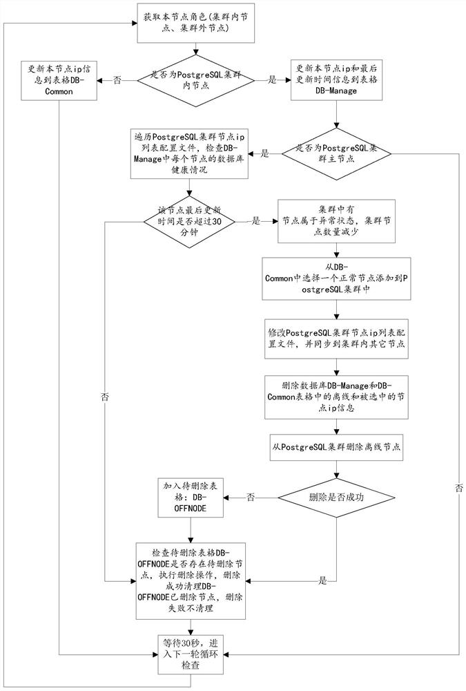 Method and system for improving disaster tolerance capability of PostgreSQL cluster, medium and terminal