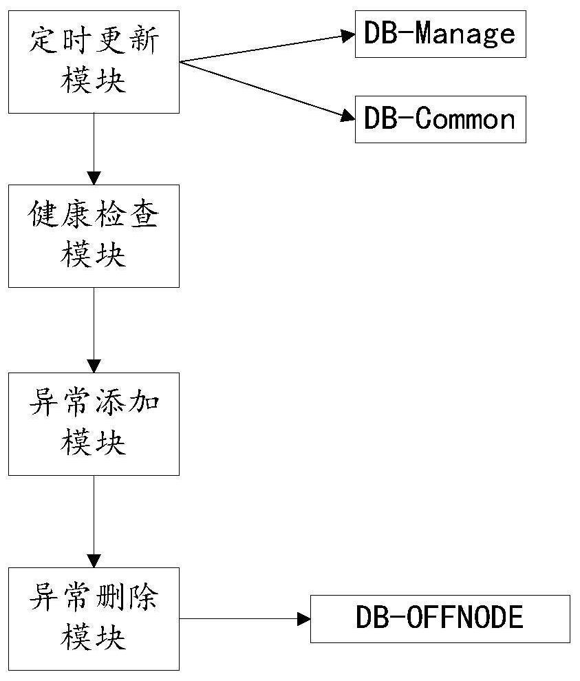 Method and system for improving disaster tolerance capability of PostgreSQL cluster, medium and terminal