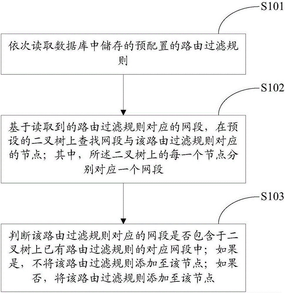 Method and apparatus for organizing route filtering rules