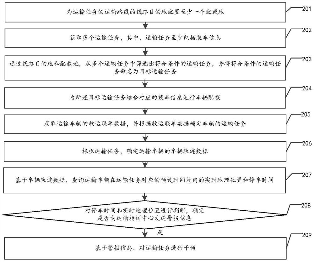 Solid waste vehicle transportation monitoring method, device and equipment and storage medium