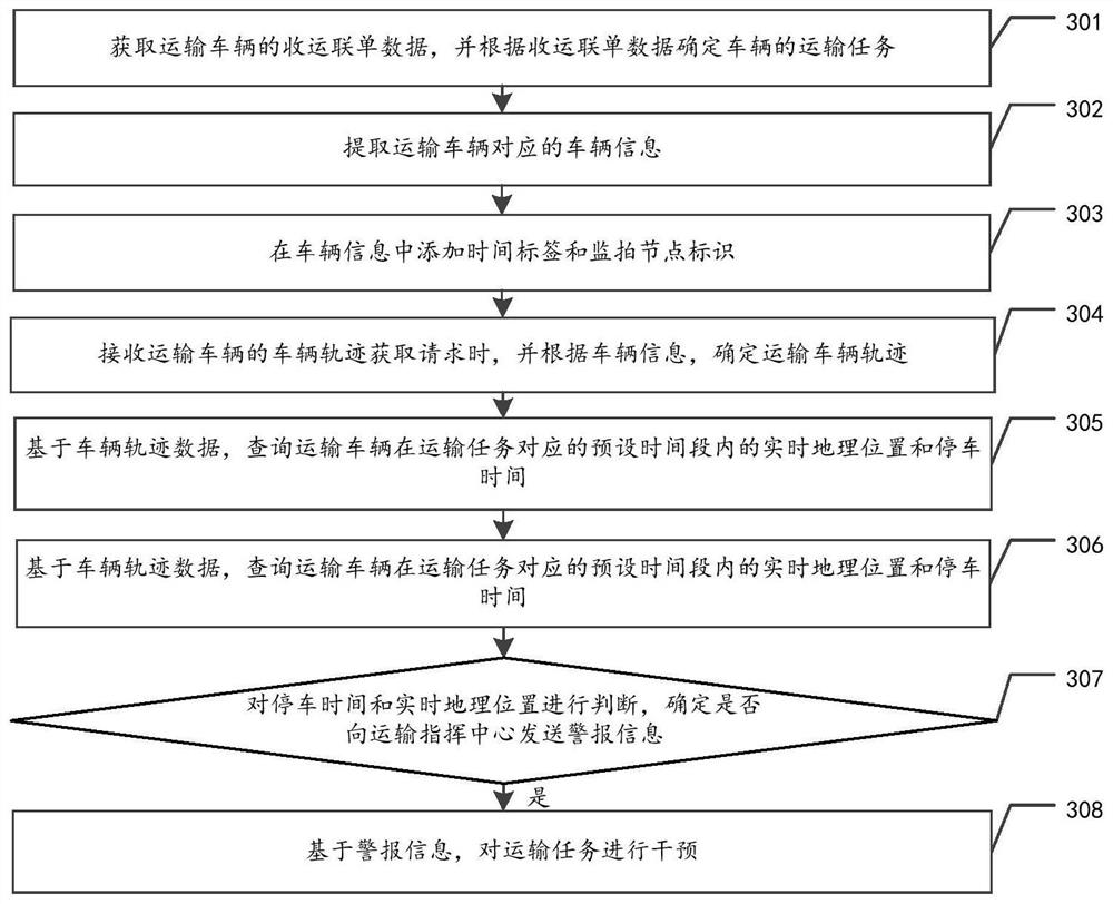 Solid waste vehicle transportation monitoring method, device and equipment and storage medium