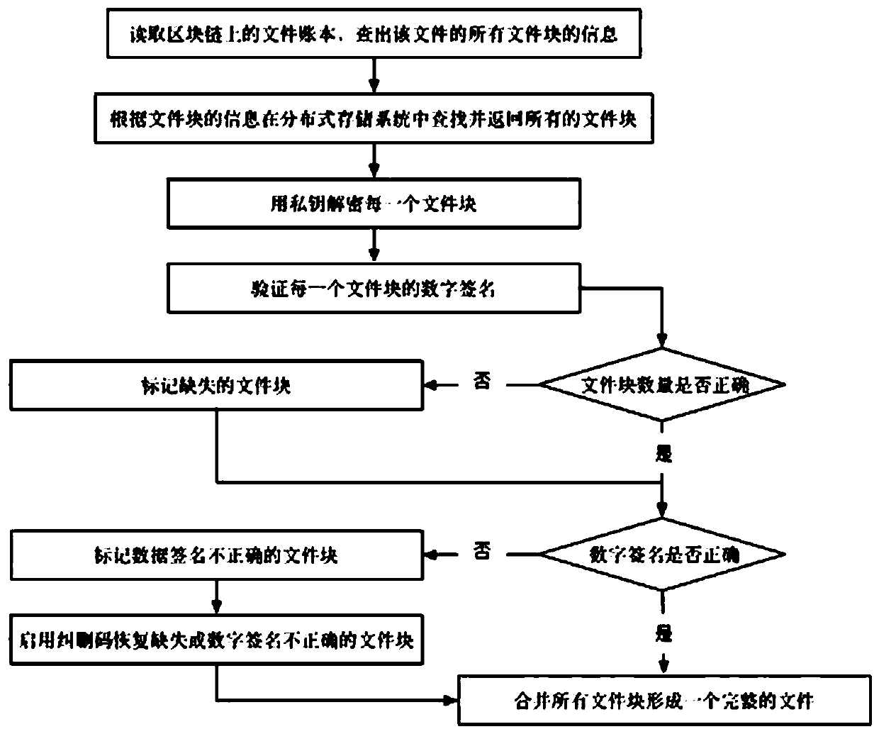 File damage prevention method based on block chain and erasure code