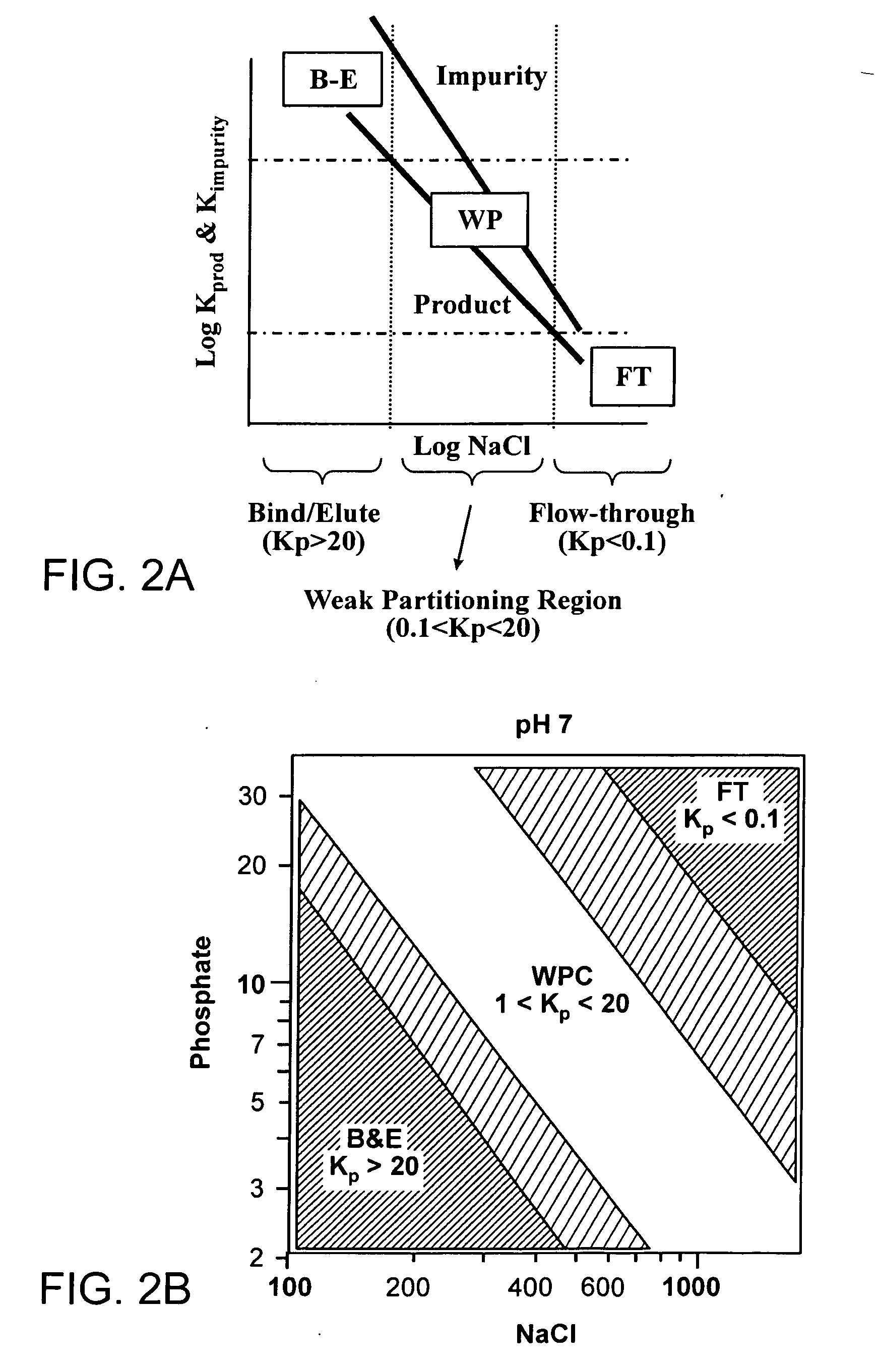 Method of weak partitioning chromatography