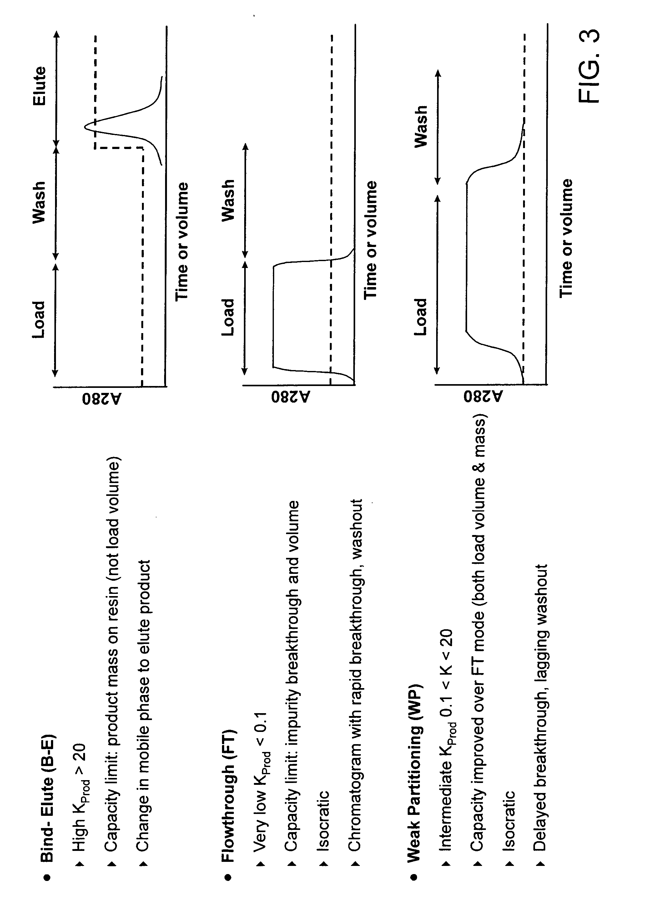 Method of weak partitioning chromatography