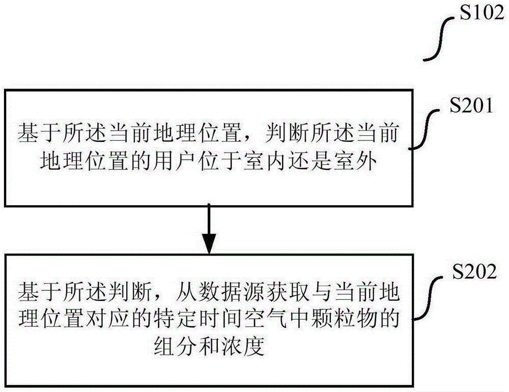 Method for monitoring intake air particles of user and network application equipment