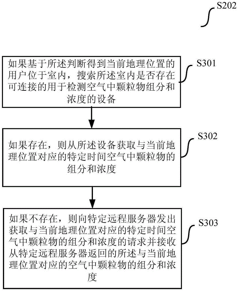 Method for monitoring intake air particles of user and network application equipment