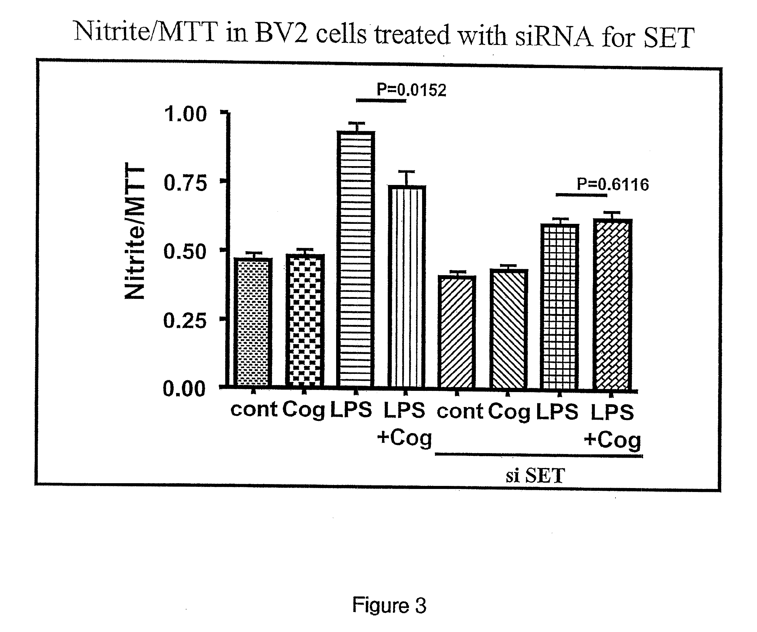 Methods for modulating set and uses thereof