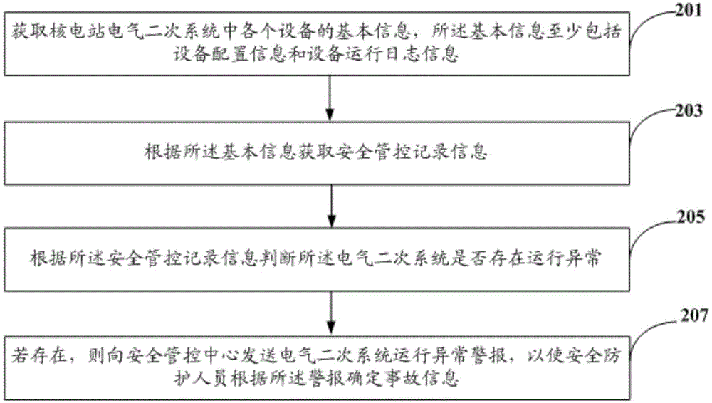 Safe control method and platform based on electrical secondary system of nuclear power station