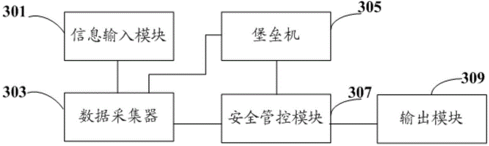 Safe control method and platform based on electrical secondary system of nuclear power station