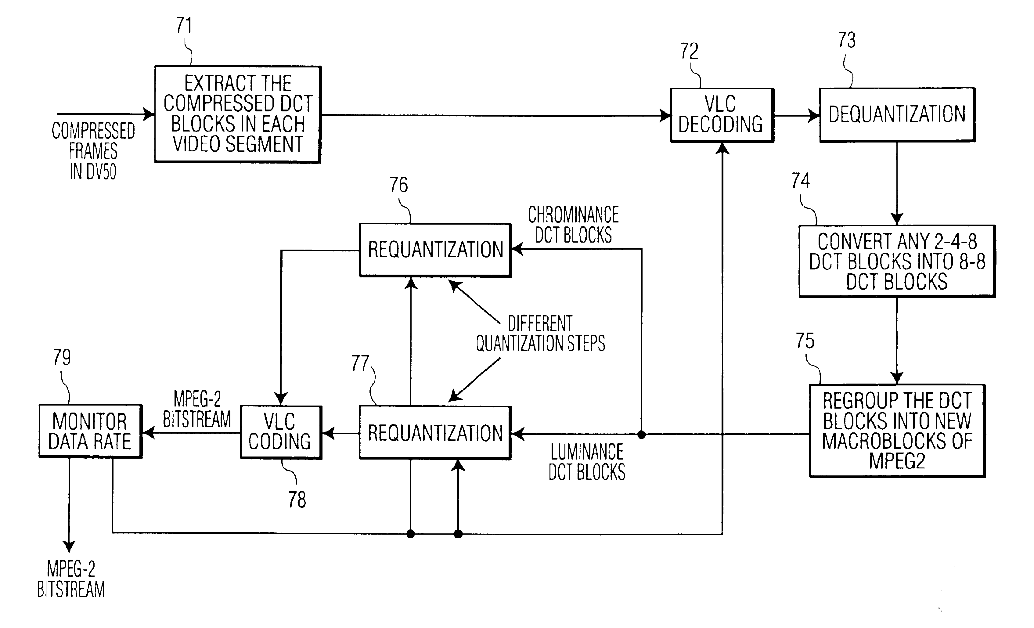 System and associated method for transcoding discrete cosine transform coded signals