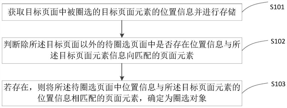 Page circle selection method, click count method and related equipment