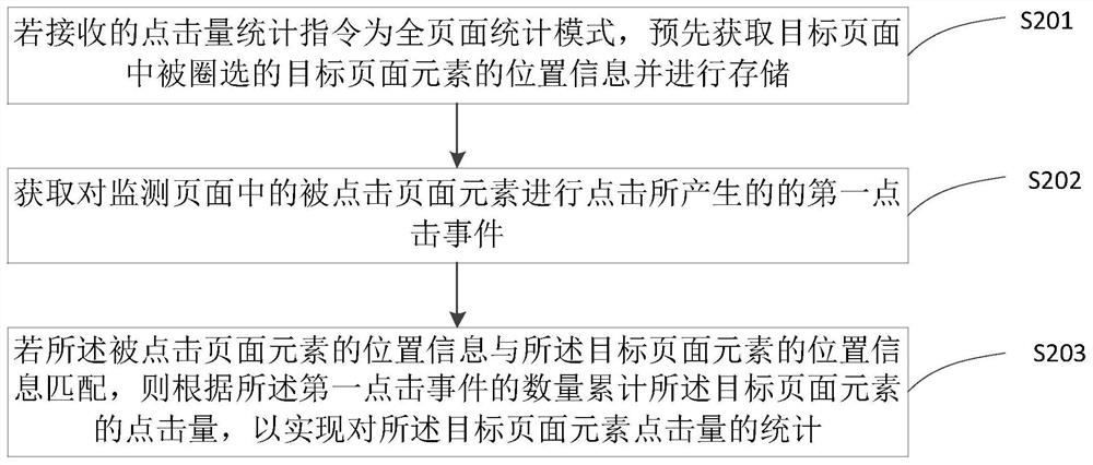 Page circle selection method, click count method and related equipment