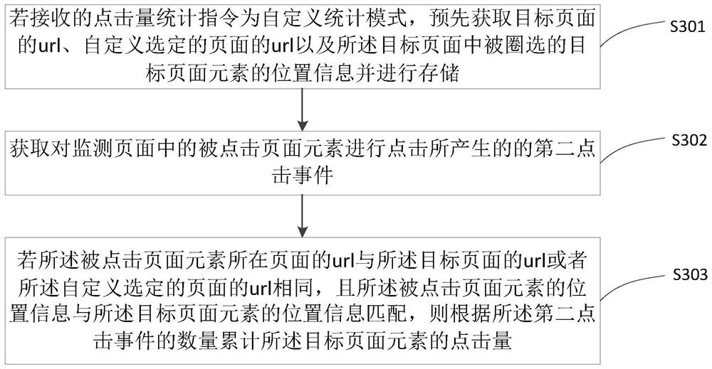 Page circle selection method, click count method and related equipment