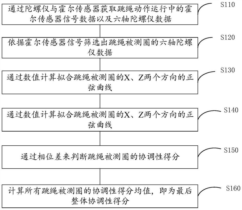 Rope skipping coordination evaluation method and device