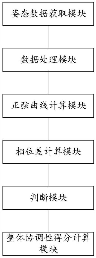 Rope skipping coordination evaluation method and device