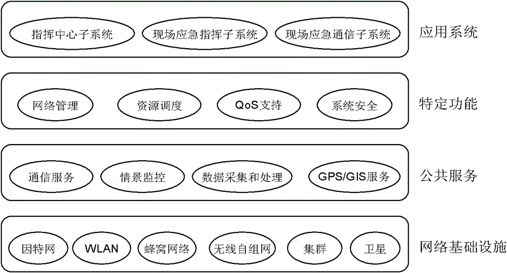 Wireless self-organized network-based integrated heterogeneous emergency communication network