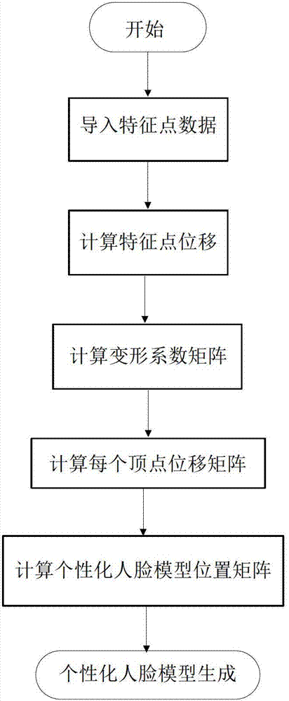 Human face expression animation generation method