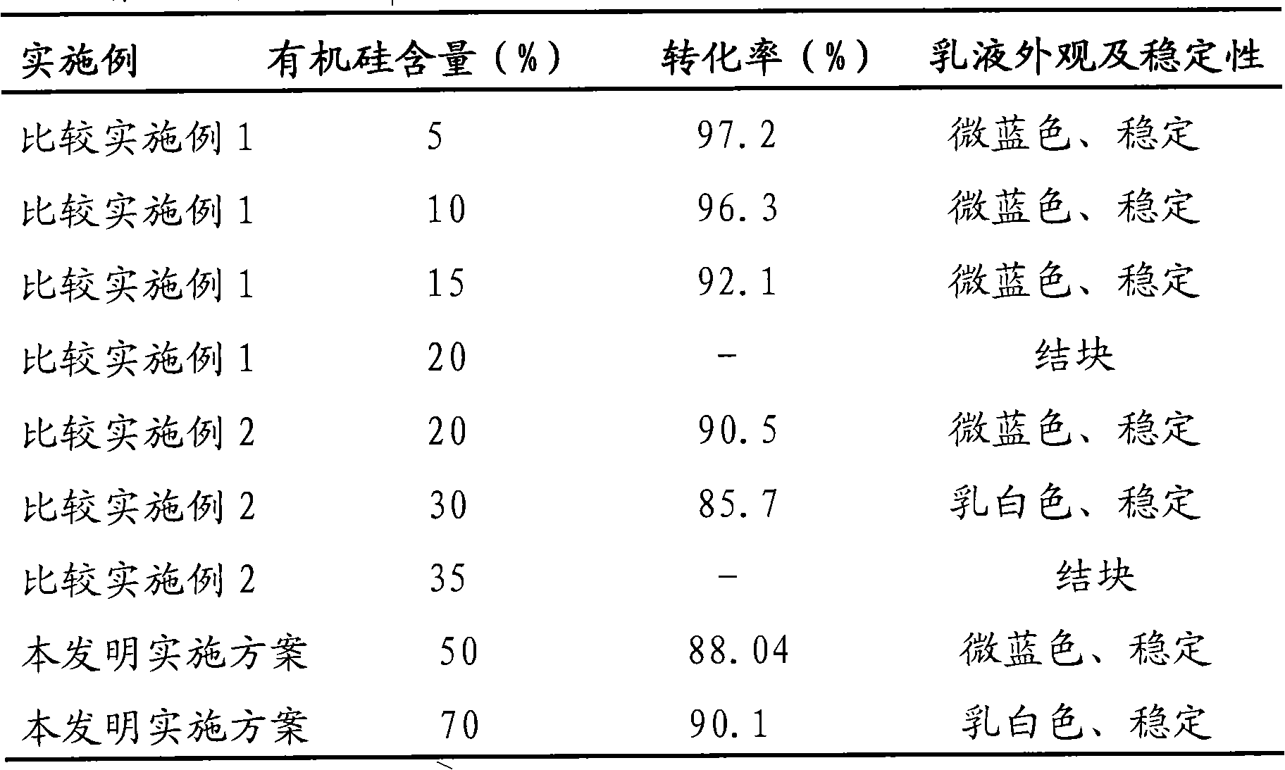 Synthesis method of organic silicon modified acrylate copolymer