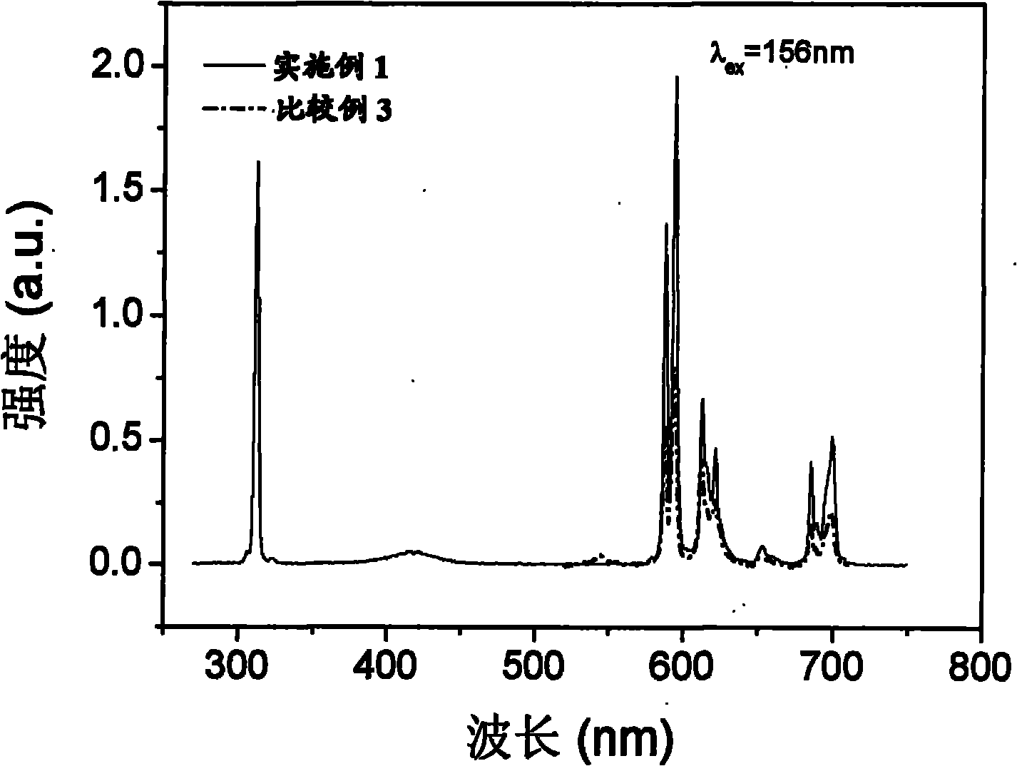 Phosphate-base red luminescent material and preparation method thereof