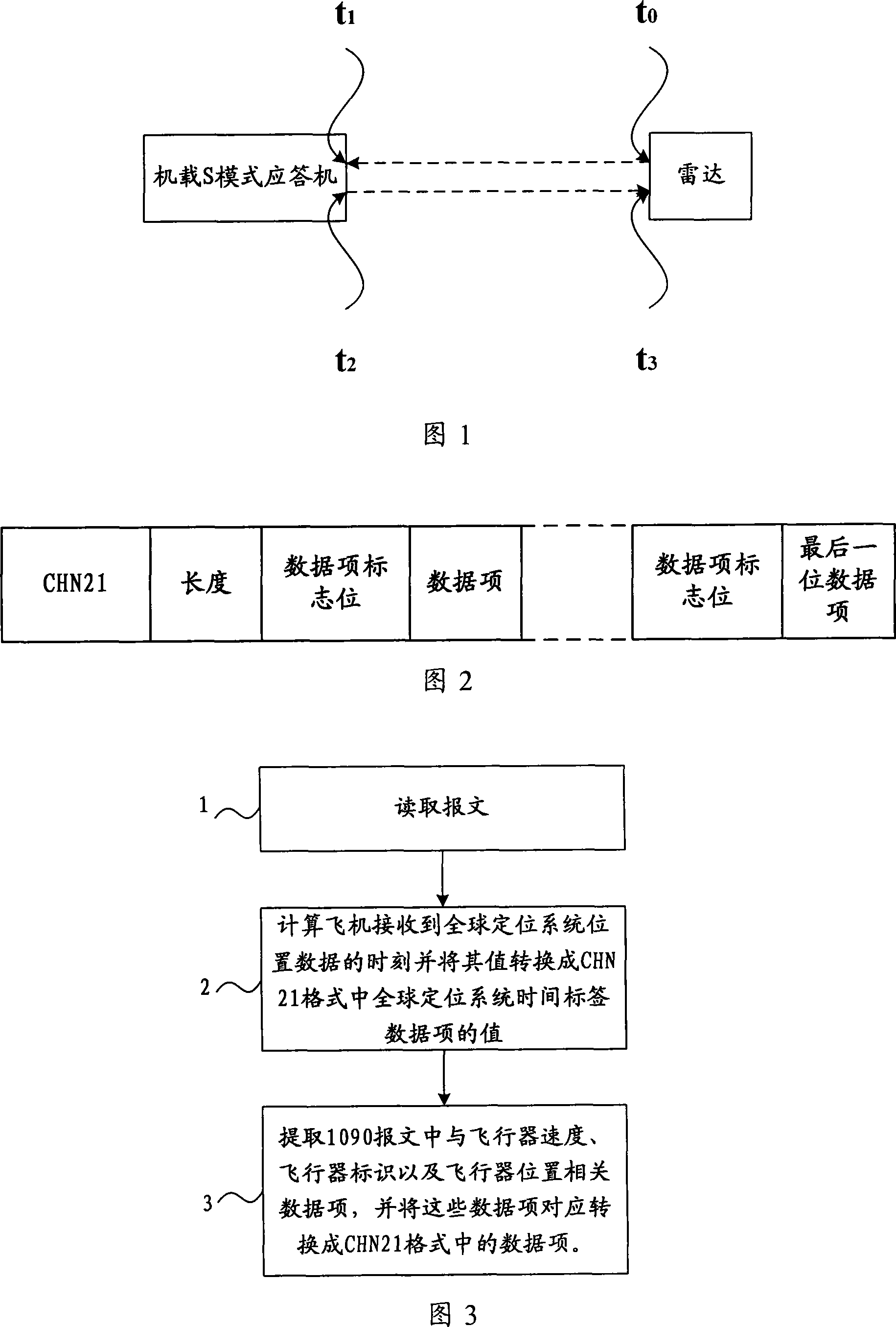 Data format conversion method fitting the need of broadcasting type automatic relevance monitoring message processing request