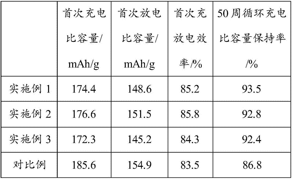 Composite positive electrode material and preparation method thereof