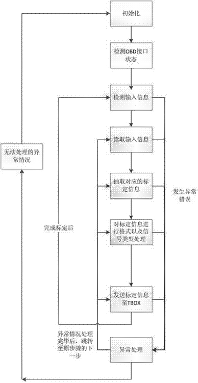 TBOX parameter calibration method and device based on CAN network