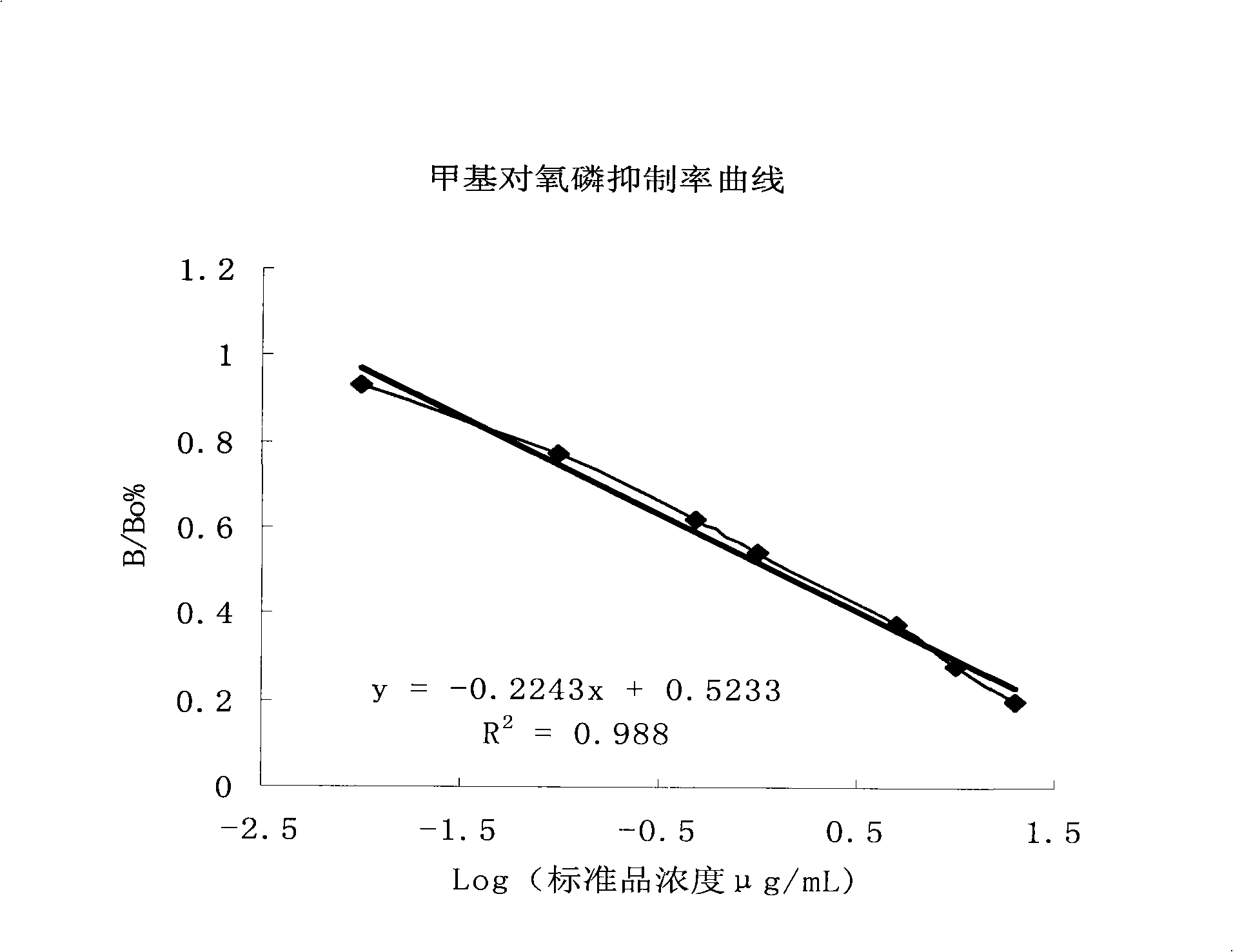 Methyl paraoxon enzyme-linked immunosorbent assay method