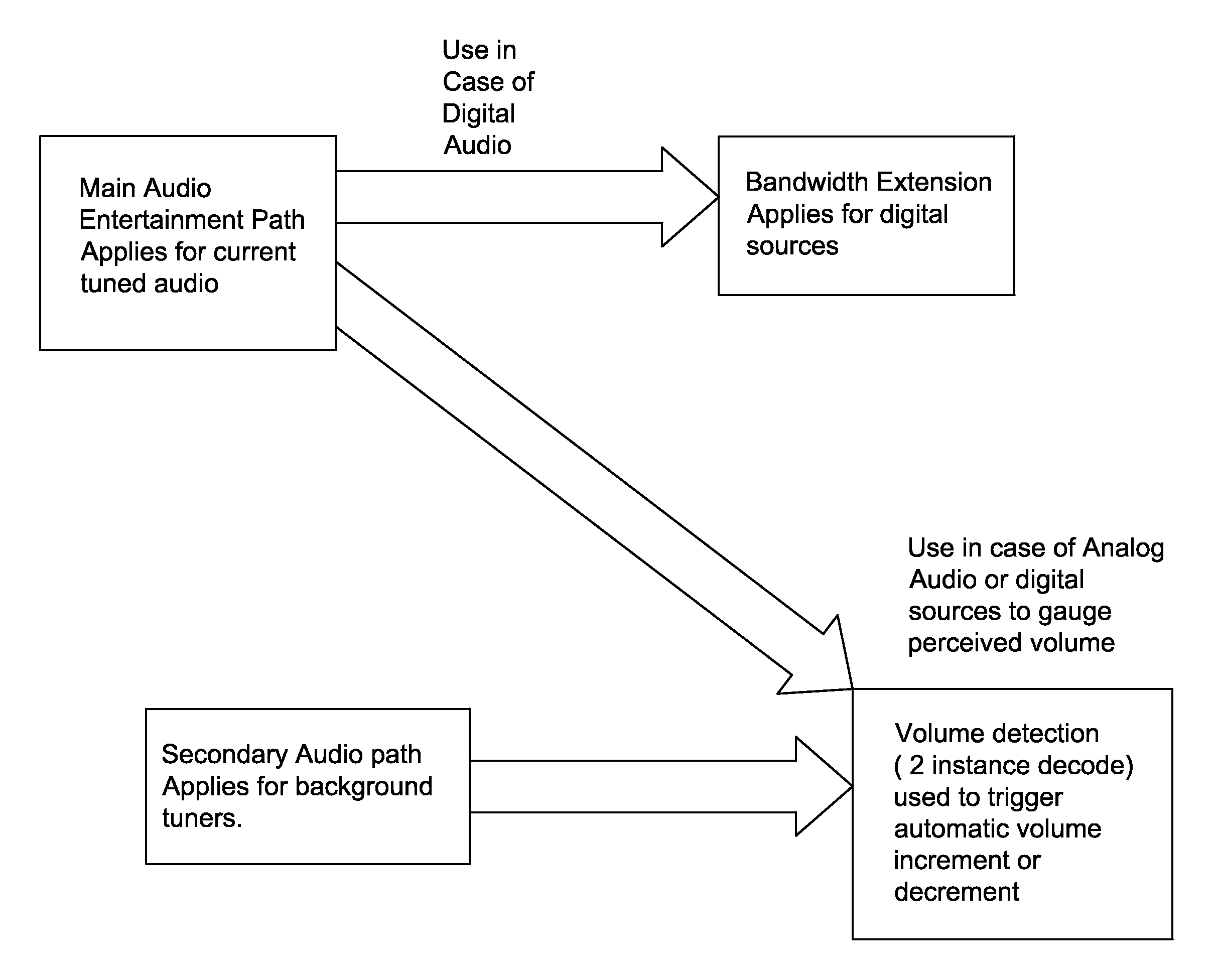 Method and apparatus for mode balance for analog FM, digital radio blend logic in an automotive environment