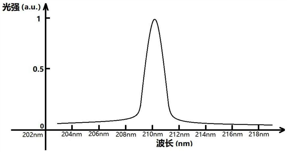 Epitaxial structure and preparation method of deep ultraviolet multi-quantum well semiconductor laser