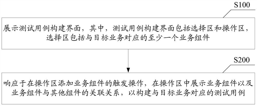 Visual test case construction method and related equipment