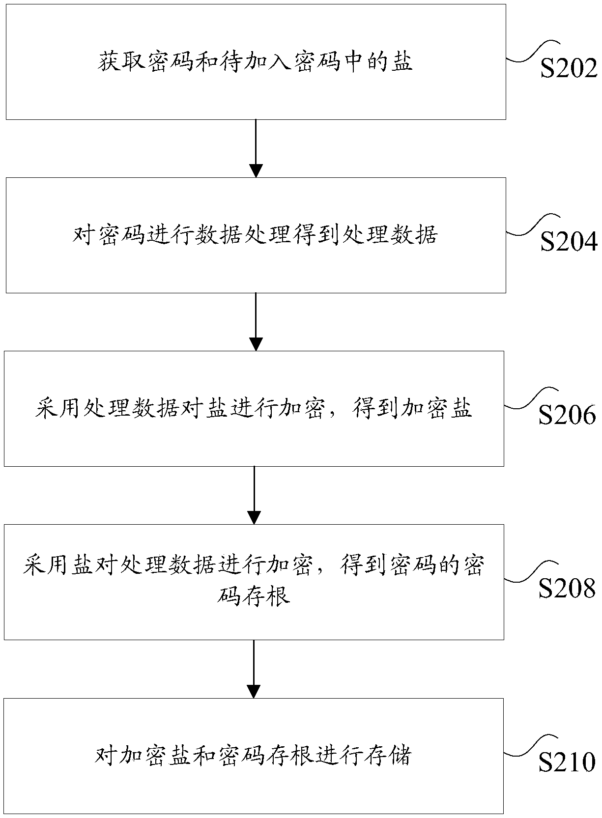 Password storage method and device, and password verification method and device