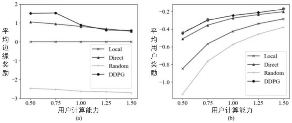 Computing unloading and resource management method in edge calculation based on deep reinforcement learning