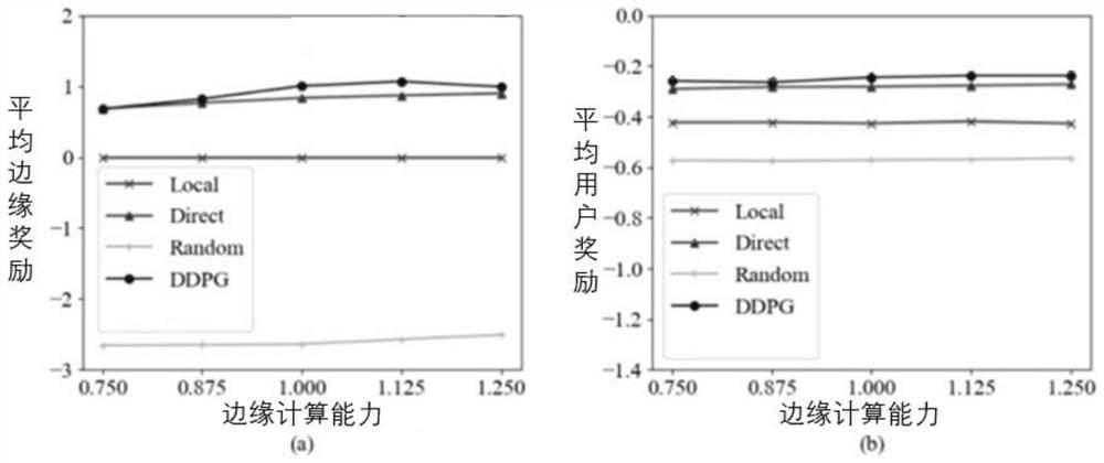 Computing unloading and resource management method in edge calculation based on deep reinforcement learning