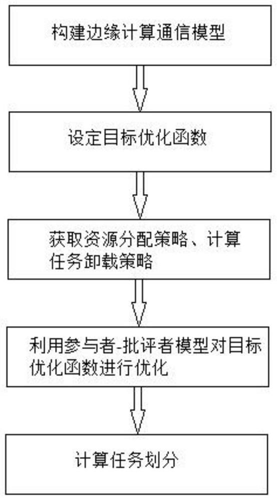 Computing unloading and resource management method in edge calculation based on deep reinforcement learning