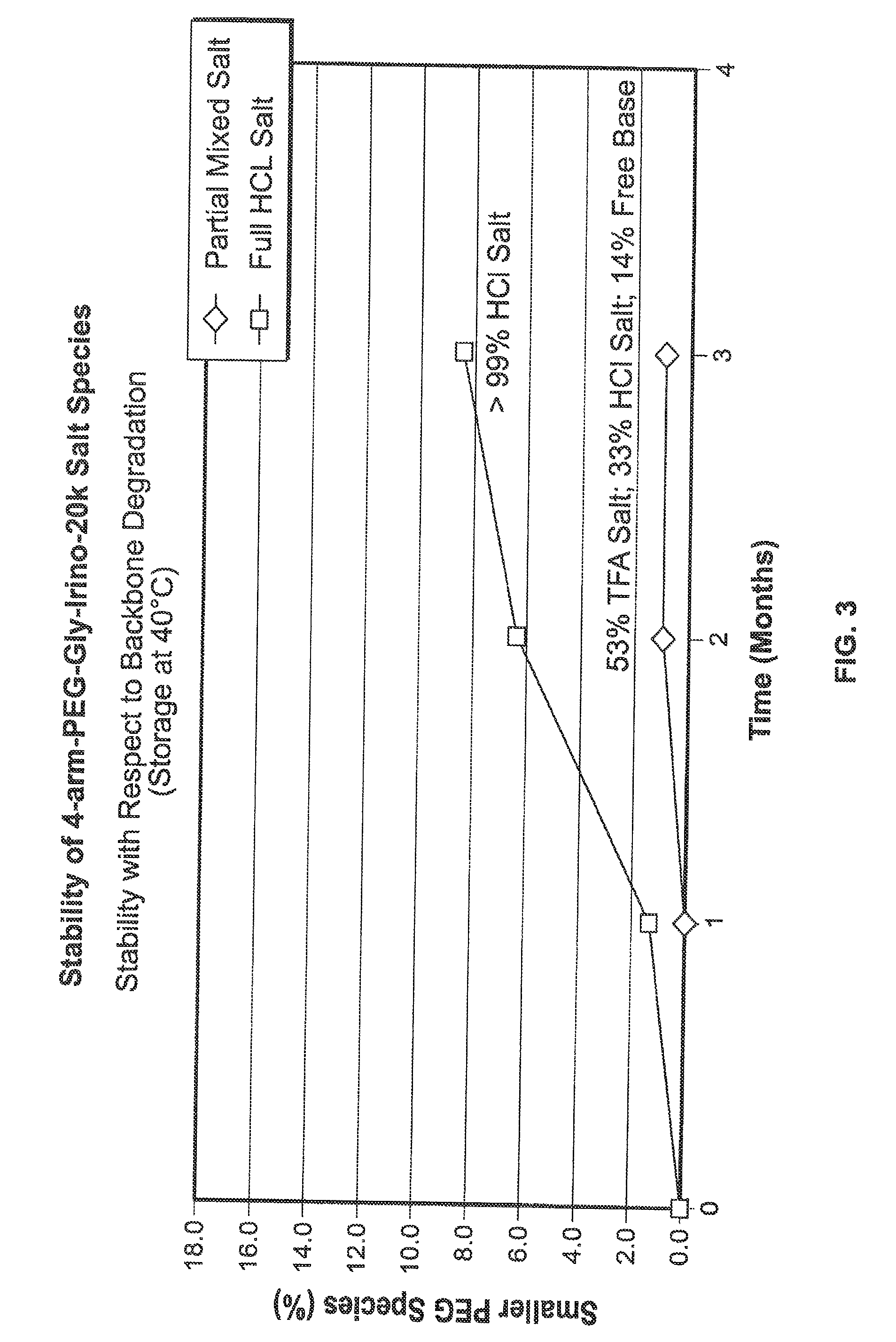 Acid salt forms of polymer-drug conjugates and alkoxylation methods