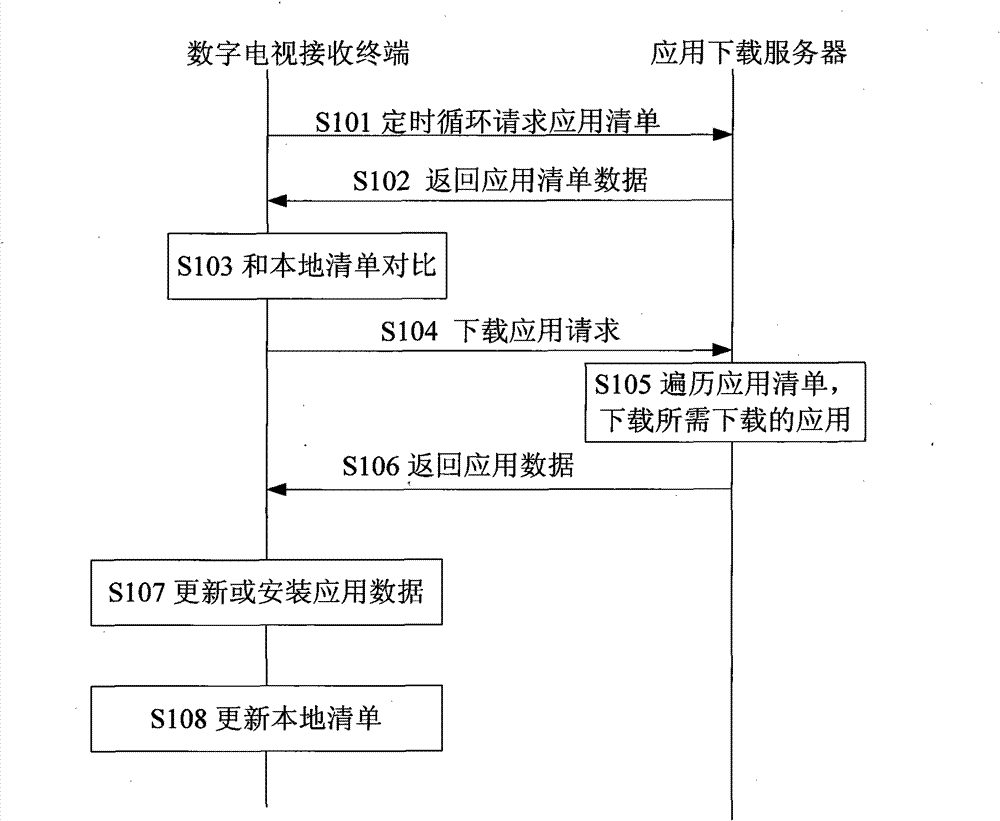 Application data-downloading method, digital television receiving terminal and system